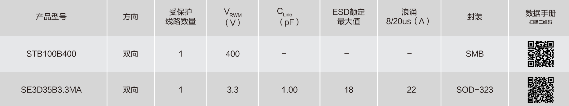 Semiware推出针对RJ11-POS接口的Surge保护方案