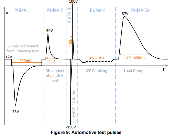 Automotive test pulses