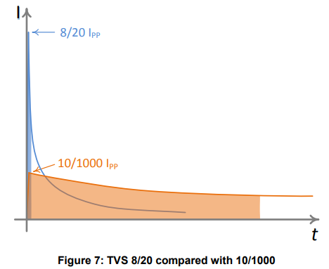 TVS 8-20 compared with 10-1000