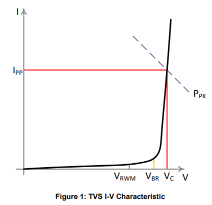 TVS Diode Characteristics