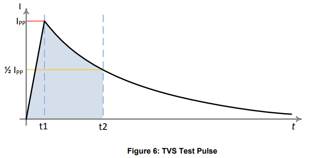 TVS Test Pulse